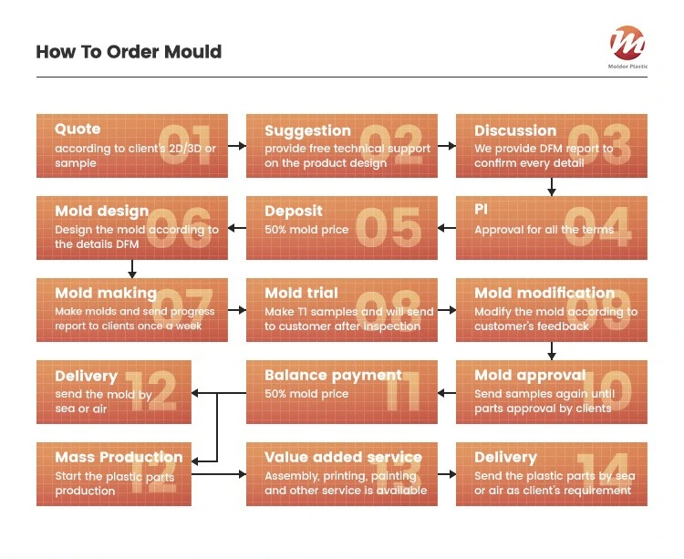 Custom Plastic ABS/PC/PA66/POM/TPU/PP/PVC/Pet/HDPE Injection Mould Parts Hot Runner Injection Molding